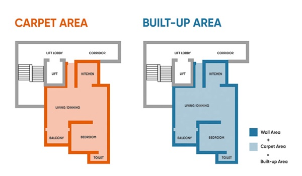 Carpet Area vs Built Up Area Purva Northern Lights Carpet Area vs Built Up Area Purva Northern Lights