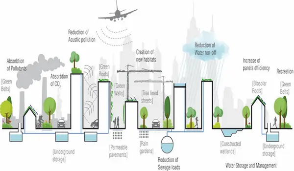 Sustainability Features at Purva Northern Lights Sustainability Features at Purva Northern Lights